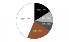 什么顏色的車(chē)最受歡迎最安全呢？